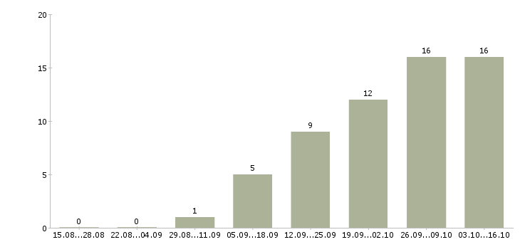Работа инженер по техническому контролю в Кемерово - Число вакансий в Кемерово по специальности инженер по техническому контролю за 2 месяца