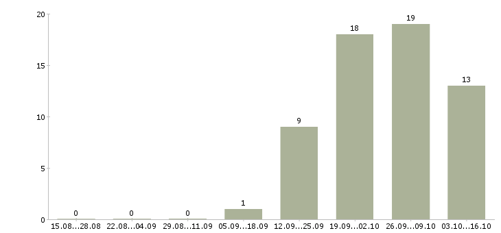 Работа требуется комплектовщик в Кемерово - Число вакансий в Кемерово по специальности требуется комплектовщик за 2 месяца