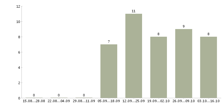 Работа менеджер по развитию направления в Кирове - Число вакансий в Кирове по специальности менеджер по развитию направления за 2 месяца