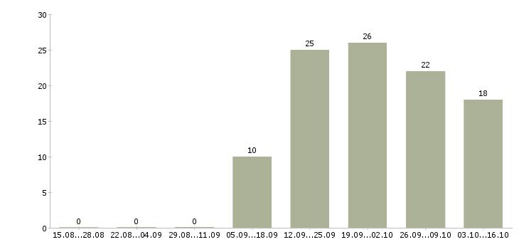 Работа обучаясь зарабатывай в Костроме - Число вакансий в Костроме по специальности обучаясь зарабатывай за 2 месяца