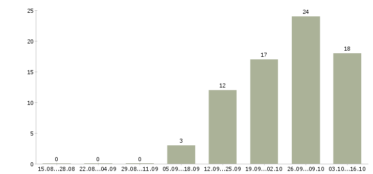 Работа сотрудник в офис продаж в Костроме - Число вакансий в Костроме по специальности сотрудник в офис продаж за 2 месяца