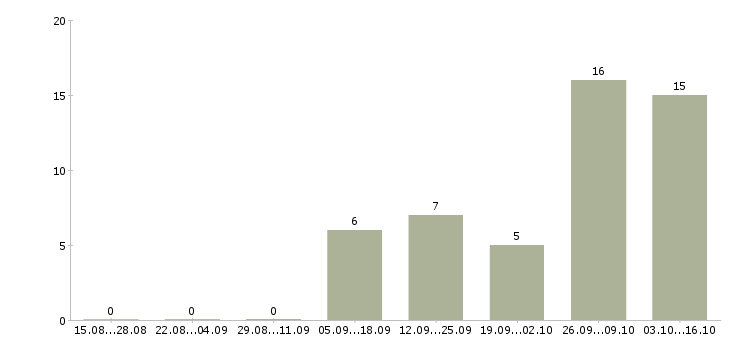 Работа упаковщики вахтовый метод в Костроме - Число вакансий в Костроме по специальности упаковщики вахтовый метод за 2 месяца