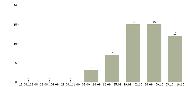 Работа торговый представитель на регион в Краснодаре - Число вакансий в Краснодаре по специальности торговый представитель на регион за 2 месяца