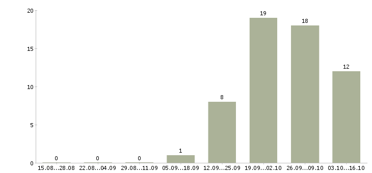 Работа менеджер по открытию магазинов в Красноярске - Число вакансий в Красноярске по специальности менеджер по открытию магазинов за 2 месяца