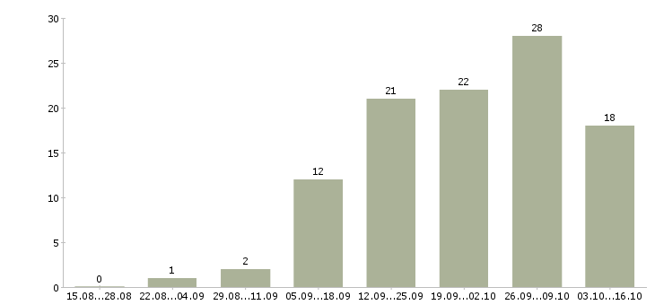 Работа продавец в магазин техники в Красноярске - Число вакансий в Красноярске по специальности продавец в магазин техники за 2 месяца