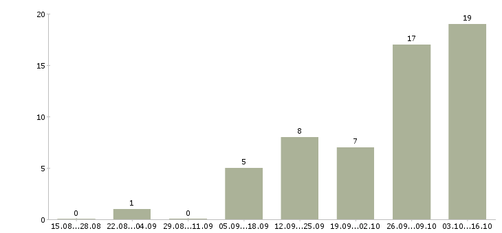 Работа руководитель отдела по развитию бизнеса в Красноярске - Число вакансий в Красноярске по специальности руководитель отдела по развитию бизнеса за 2 месяца