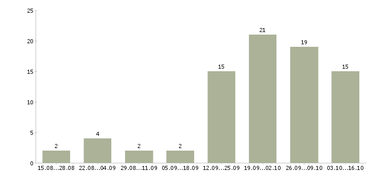 Работа специалист с опытом менеджера в Красноярске - Число вакансий в Красноярске по специальности специалист с опытом менеджера за 2 месяца