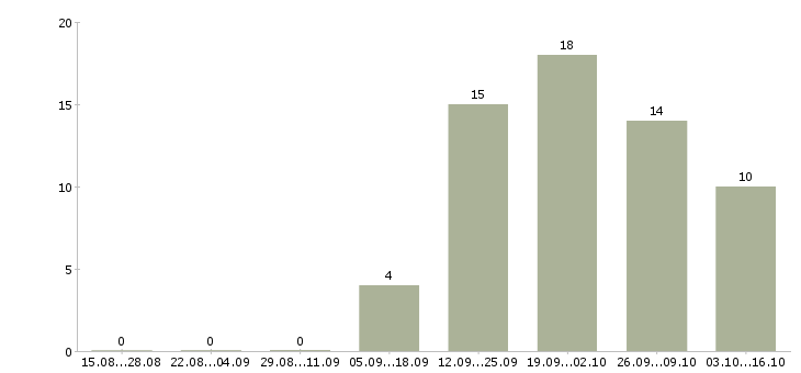 Работа экспедитор по городу в Красноярске - Число вакансий в Красноярске по специальности экспедитор по городу за 2 месяца