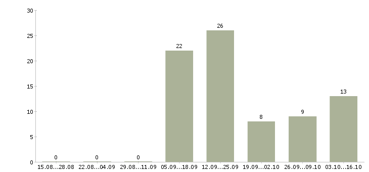 Работа менеджер по поддержке продаж в Кургане - Число вакансий в Кургане по специальности менеджер по поддержке продаж за 2 месяца
