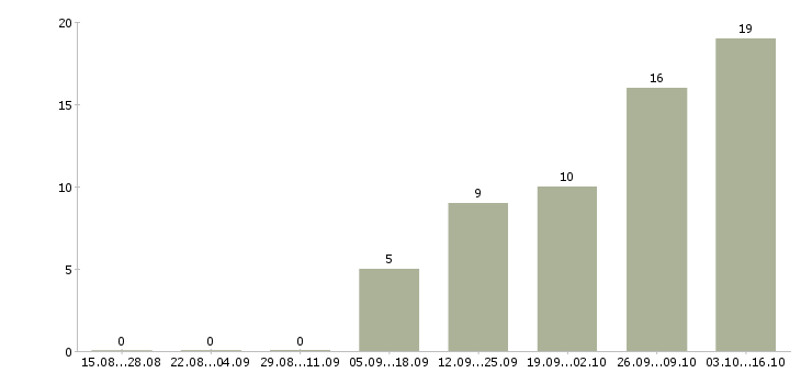 Работа менеджер по продажам программ обучения в Курске - Число вакансий в Курске по специальности менеджер по продажам программ обучения за 2 месяца