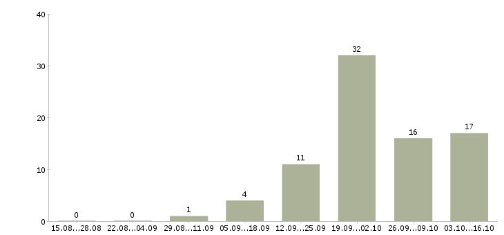 Работа оператор заявок в Липецке - Число вакансий в Липецке по специальности оператор заявок за 2 месяца
