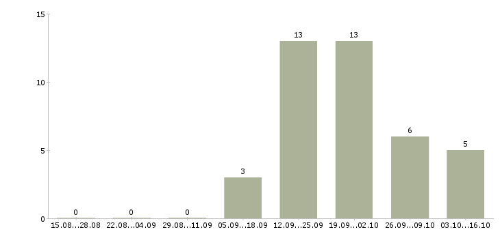 Работа главный технолог завода в Москве - Число вакансий в Москве по специальности главный технолог завода за 2 месяца