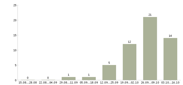 Работа финансовый координатор в Москве - Число вакансий в Москве по специальности финансовый координатор за 2 месяца