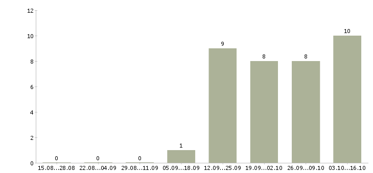 Работа менеджер по продажам программ обучения в Мурманске - Число вакансий в Мурманске по специальности менеджер по продажам программ обучения за 2 месяца