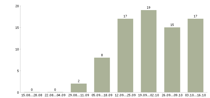 Работа сотрудники гибкий график в Мурманске - Число вакансий в Мурманске по специальности сотрудники гибкий график за 2 месяца