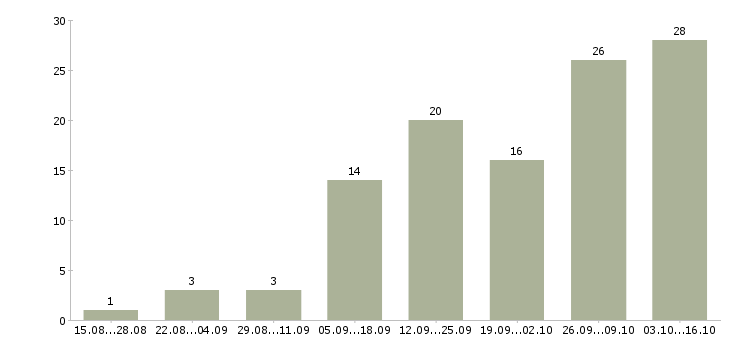 Работа удаленный сотрудник компании в Мурманске - Число вакансий в Мурманске по специальности удаленный сотрудник компании за 2 месяца