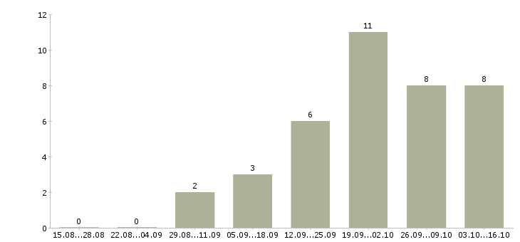 Работа технолог по качеству в Новороссийске - Число вакансий в Новороссийске по специальности технолог по качеству за 2 месяца