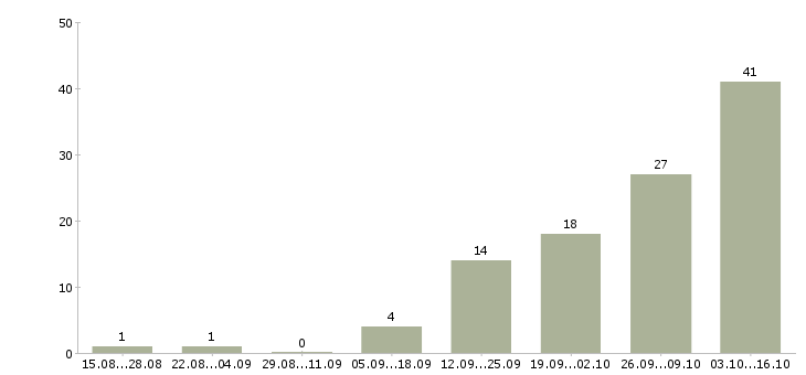 Работа администратор на 4 часа в Новосибирске - Число вакансий в Новосибирске по специальности администратор на 4 часа за 2 месяца