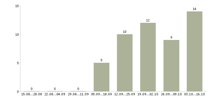 Работа ведущий менеджер отдела продаж в Новосибирске - Число вакансий в Новосибирске по специальности ведущий менеджер отдела продаж за 2 месяца