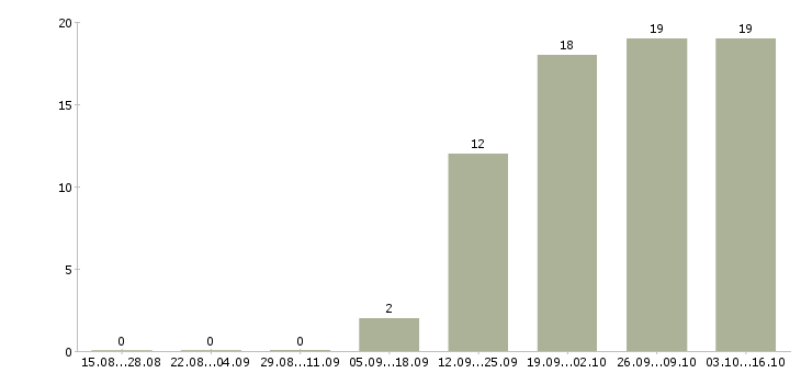 Работа помощник исполнительного директора в Новосибирске - Число вакансий в Новосибирске по специальности помощник исполнительного директора за 2 месяца