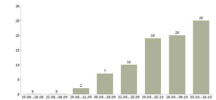Работа специалист с техническим образованием в Оренбурге - Число вакансий в Оренбурге по специальности специалист с техническим образованием за 2 месяца
