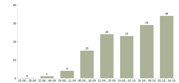 Работа требуются удаленные сотрудники в Оренбурге - Число вакансий в Оренбурге по специальности требуются удаленные сотрудники за 2 месяца