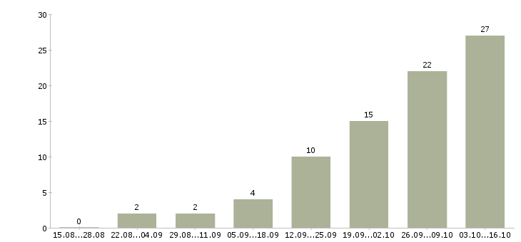 Работа менеджер совмещение в Пензе - Число вакансий в Пензе по специальности менеджер совмещение за 2 месяца