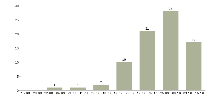 Работа комплектовщик склада одежды в Подольске - Число вакансий в Подольске по специальности комплектовщик склада одежды за 2 месяца