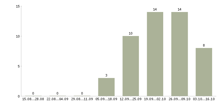 Работа менеджер по продаже финансовых услуг в Самаре - Число вакансий в Самаре по специальности менеджер по продаже финансовых услуг за 2 месяца