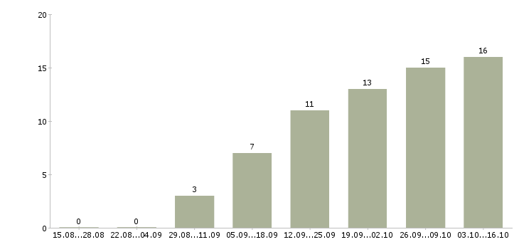 Работа менеджер по сопровождению сделок в Самаре - Число вакансий в Самаре по специальности менеджер по сопровождению сделок за 2 месяца