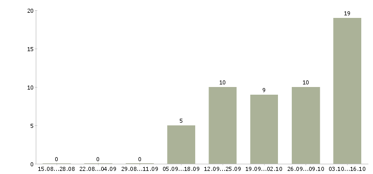 Работа сотрудник быстрого питания в Самаре - Число вакансий в Самаре по специальности сотрудник быстрого питания за 2 месяца