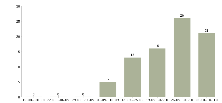 Работа менеджер отдела качества в Саратове - Число вакансий в Саратове по специальности менеджер отдела качества за 2 месяца