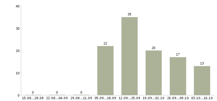 Работа менеджер по открытию счетов в Саратове - Число вакансий в Саратове по специальности менеджер по открытию счетов за 2 месяца