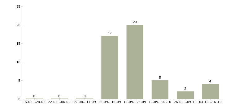 Работа оператор по банковским продуктам в Саратове - Число вакансий в Саратове по специальности оператор по банковским продуктам за 2 месяца