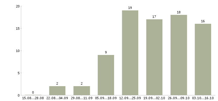 Работа менеджер совмещение в Смоленске - Число вакансий в Смоленске по специальности менеджер совмещение за 2 месяца