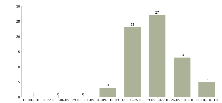 Работа работники склада на вахту в Смоленске - Число вакансий в Смоленске по специальности работники склада на вахту за 2 месяца