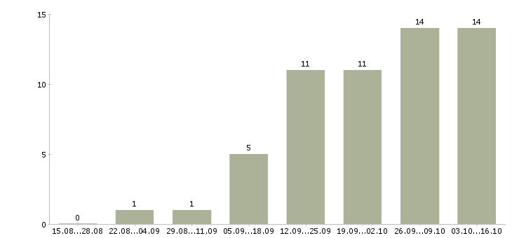 Работа специалист по проведению переговоров в Сургуте - Число вакансий в Сургуте по специальности специалист по проведению переговоров за 2 месяца