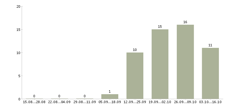 Работа требуется комплектовщик в Сыктывкаре - Число вакансий в Сыктывкаре по специальности требуется комплектовщик за 2 месяца