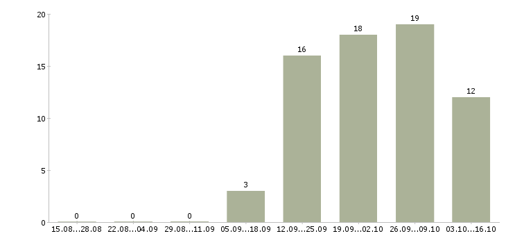 Работа менеджер по развитию направлений в Тамбове - Число вакансий в Тамбове по специальности менеджер по развитию направлений за 2 месяца