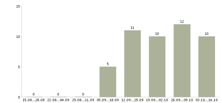 Работа специалист по корпоративным продажам в Тамбове - Число вакансий в Тамбове по специальности специалист по корпоративным продажам за 2 месяца