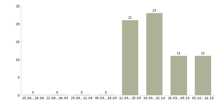 Работа компания ведет набор сотрудников в Туле - Число вакансий в Туле по специальности компания ведет набор сотрудников за 2 месяца