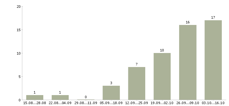 Работа менеджер по продажам финансовых услуг в Тюмени - Число вакансий в Тюмени по специальности менеджер по продажам финансовых услуг за 2 месяца