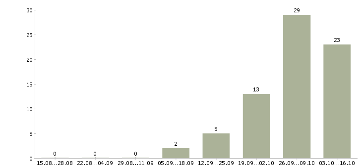 Работа кассир вахтовый метод в Уфе - Число вакансий в Уфе по специальности кассир вахтовый метод за 2 месяца