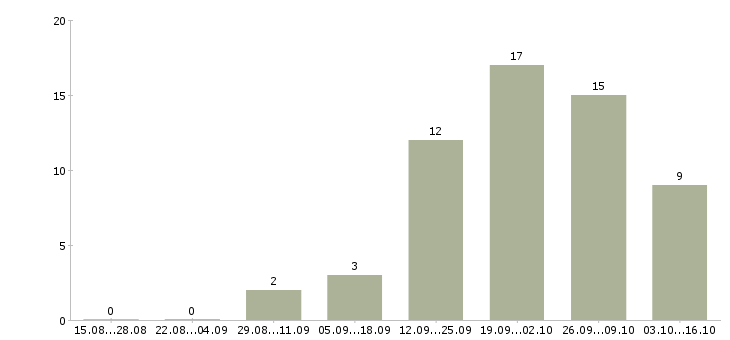 Работа менеджер регионального отдела в Хабаровске - Число вакансий в Хабаровске по специальности менеджер регионального отдела за 2 месяца