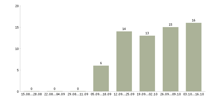 Работа менеджер телефонных звонков в Чебоксарах - Число вакансий в Чебоксарах по специальности менеджер телефонных звонков за 2 месяца