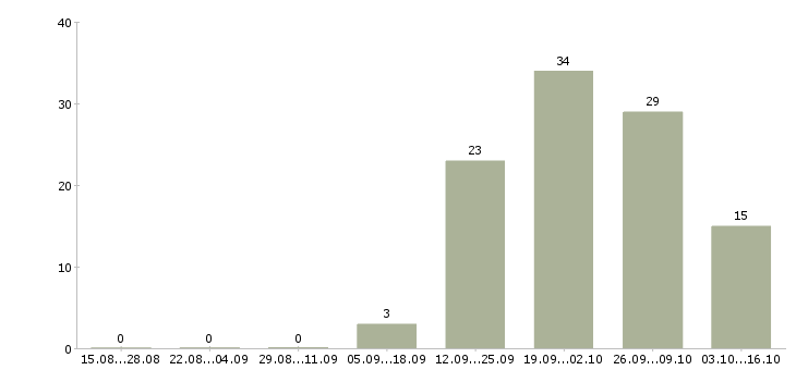 Работа менеджер финансового контроля в Челябинске - Число вакансий в Челябинске по специальности менеджер финансового контроля за 2 месяца