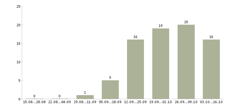 Работа администратор по работе с клиентами в Череповце - Число вакансий в Череповце по специальности администратор по работе с клиентами за 2 месяца