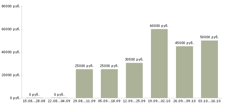 Вакансии агент по продаже домов Ростов-на-дону - Медиана зарплат агент по продаже домов Ростов-на-дону за 2 месяца