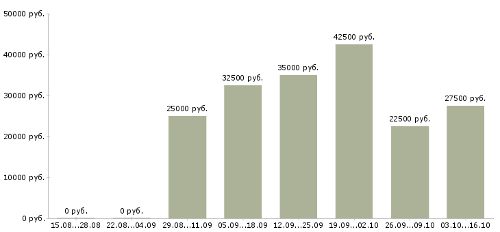 Вакансии бухгалтер по отгрузке Санкт-петербург - Медиана зарплат бухгалтер по отгрузке Санкт-петербург за 2 месяца