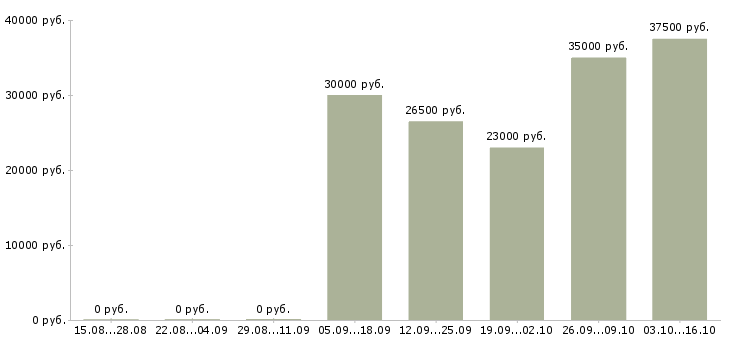Вакансии бухгалтер по учету услуг в Краснодаре - Медиана зарплат бухгалтер по учету услуг в Краснодаре за 2 месяца